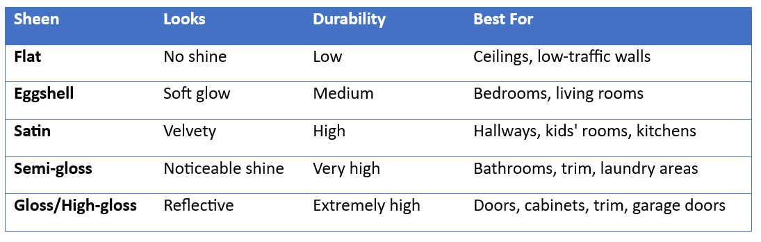 paint sheen guide table